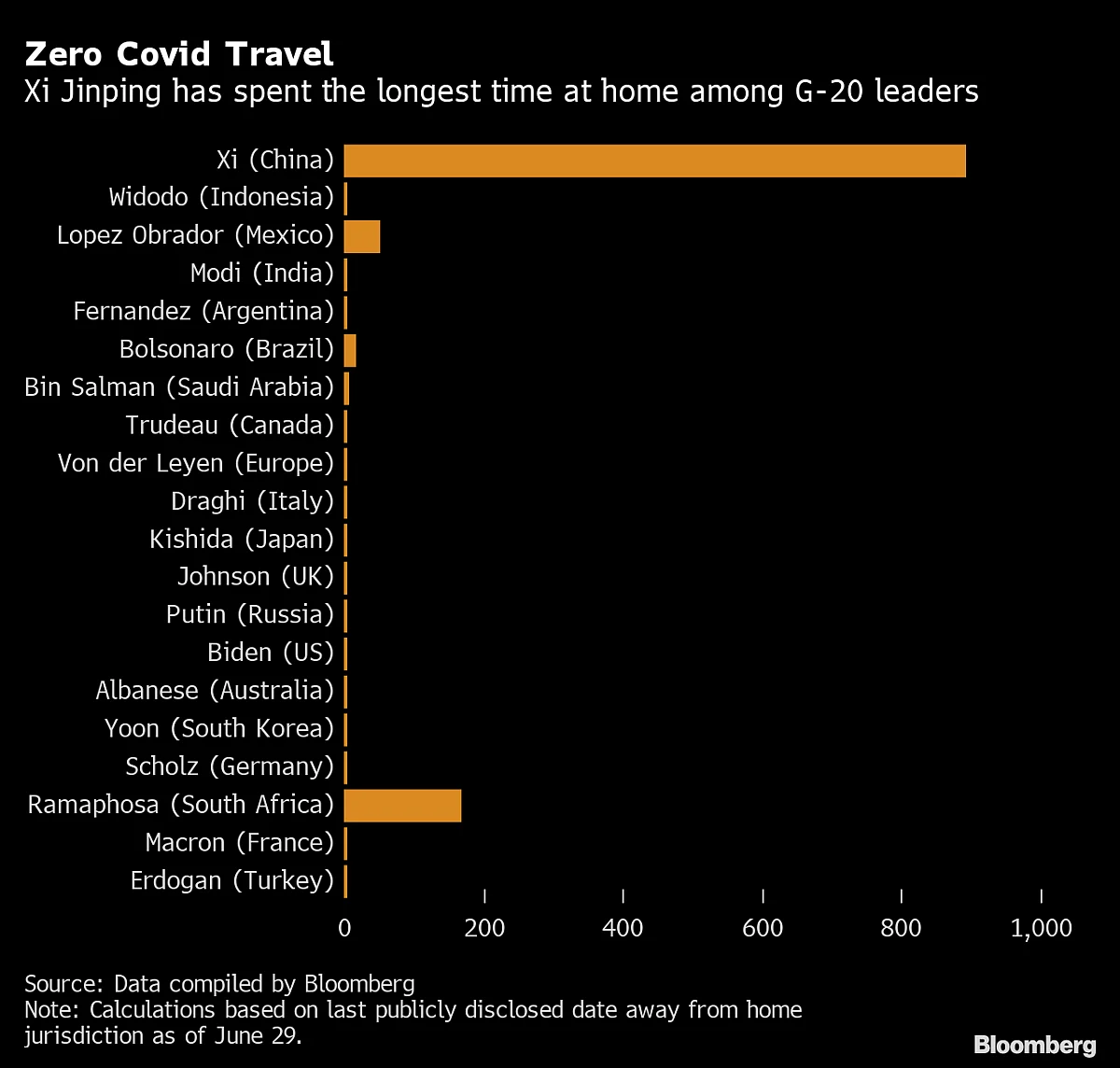 Xi Is Finally Leaving Mainland China After 893 Days At Home