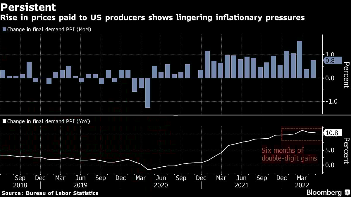 U.S. Producer Prices Rise At A Brisk Pace, Adding To Fed Pressure
