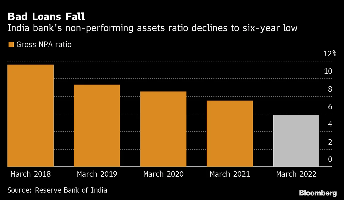 India Banking Sector Health Improves as Bad Loans Hit 6-Year Low