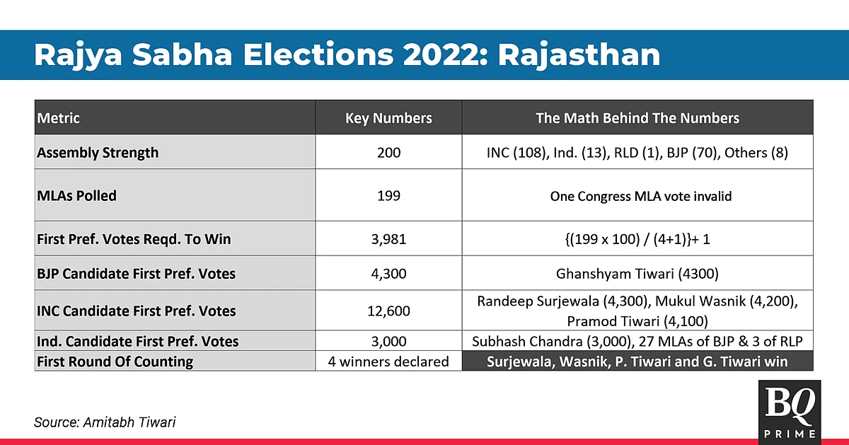Rajya Sabha Elections: How BJP Pulled Off Surprise Wins