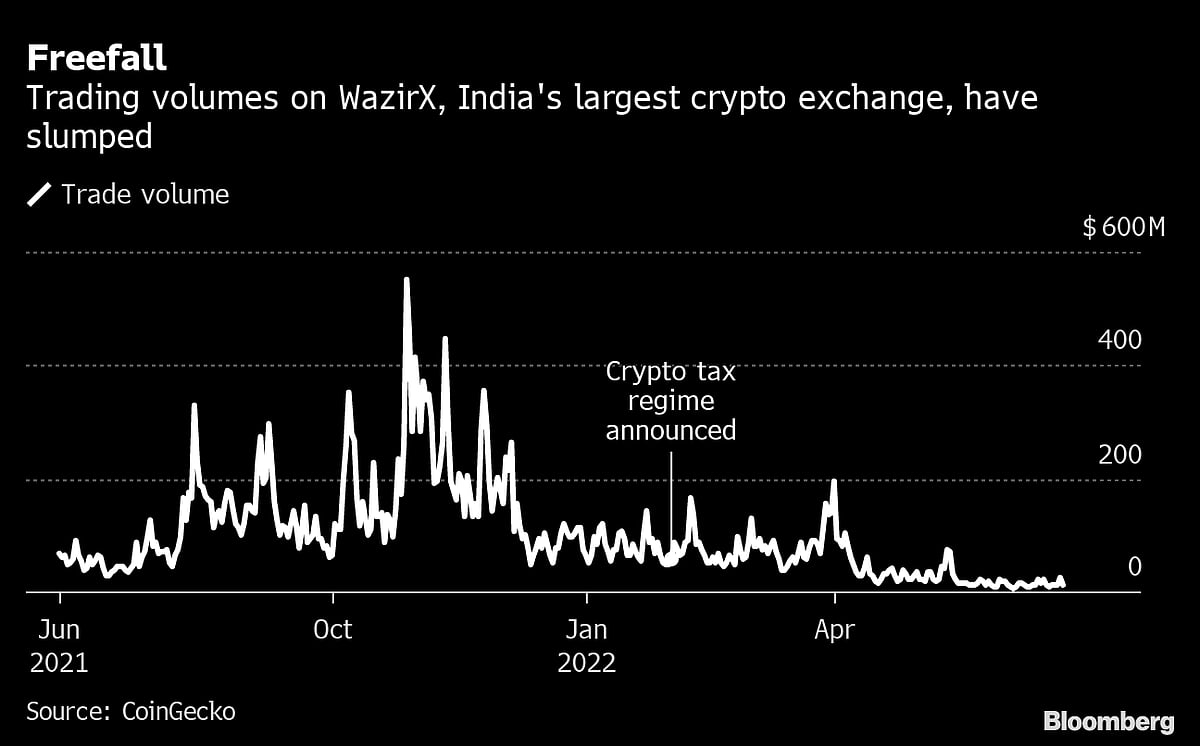 Crypto Exchanges Hunker Down as Woes Pile Up in India