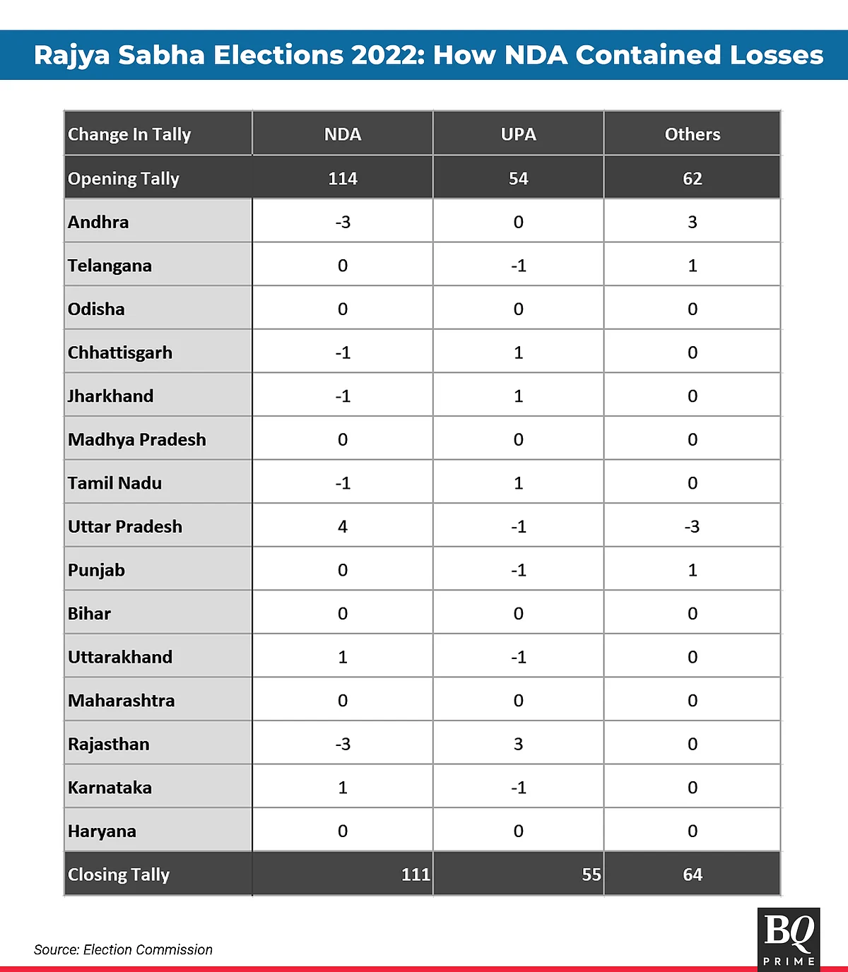 Rajya Sabha Elections: How BJP Pulled Off Surprise Wins