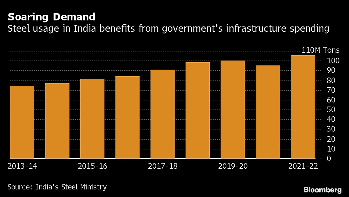 Steel Demand Growth in India Seen Resilient Against Inflation