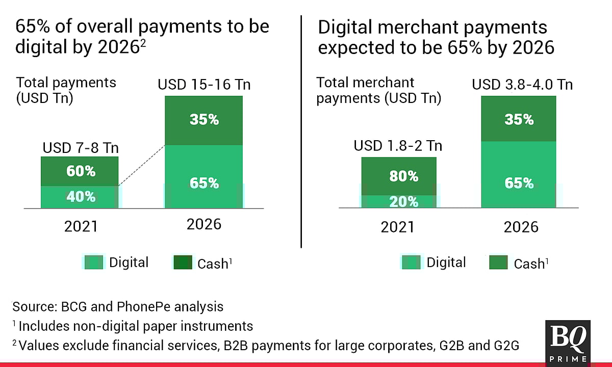 India's Road To $10-Trillion Digital Payments Economy By 2026 — In Charts