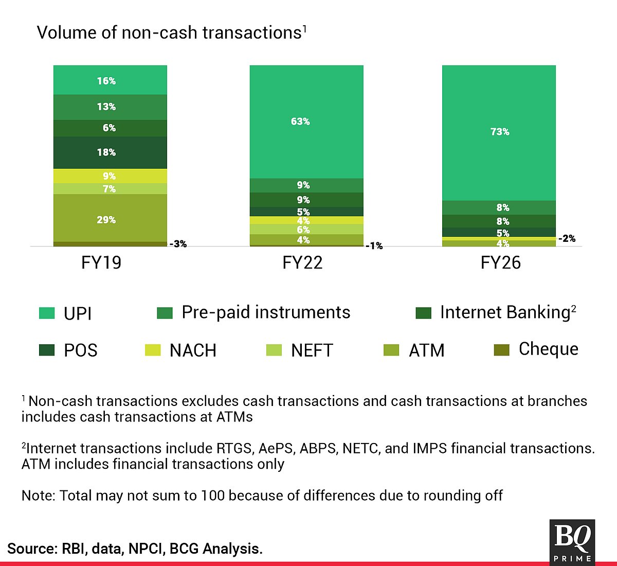 India's Road To $10-Trillion Digital Payments Economy By 2026 — In Charts
