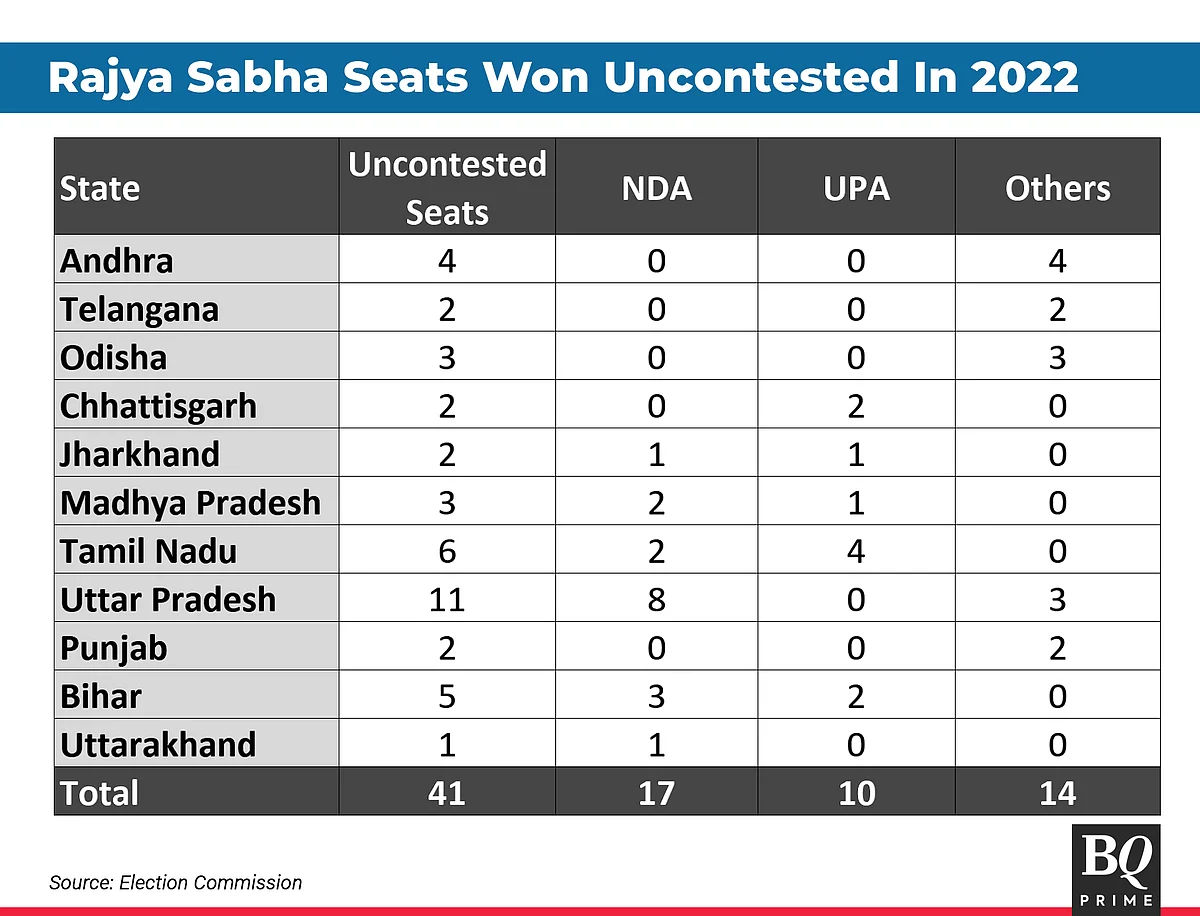 Rajya Sabha Elections: How BJP Pulled Off Surprise Wins