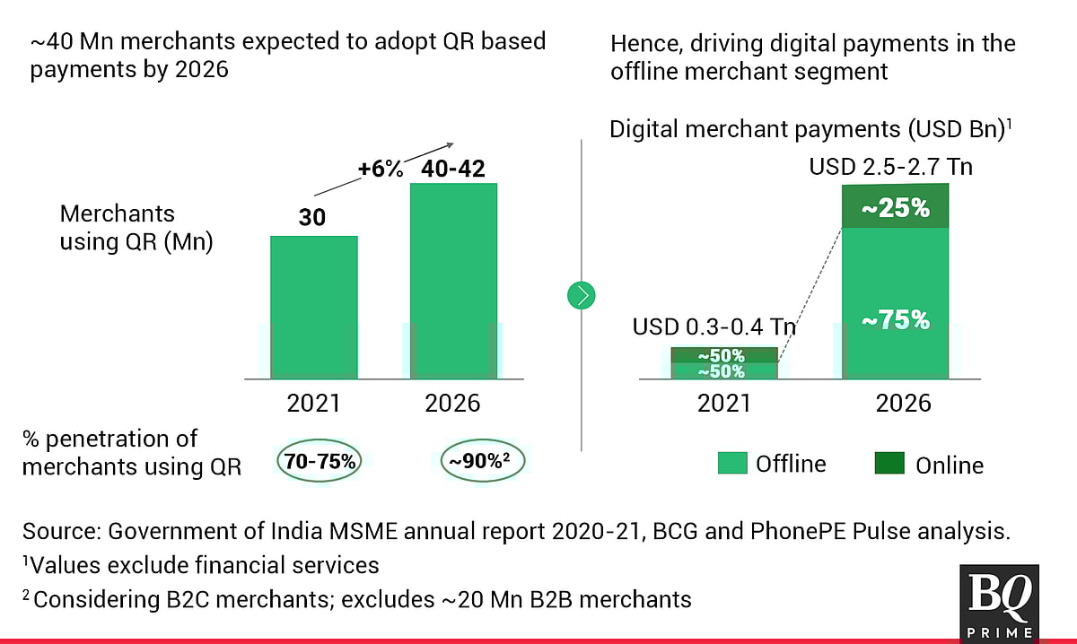 India's Road To $10-Trillion Digital Payments Economy By 2026 — In Charts