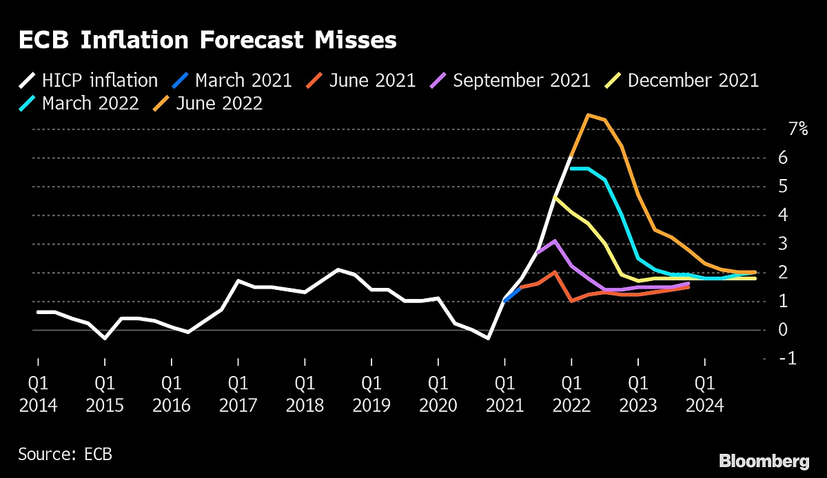 Here’s How Badly Central Banks Failed To Spot Inflation Shock