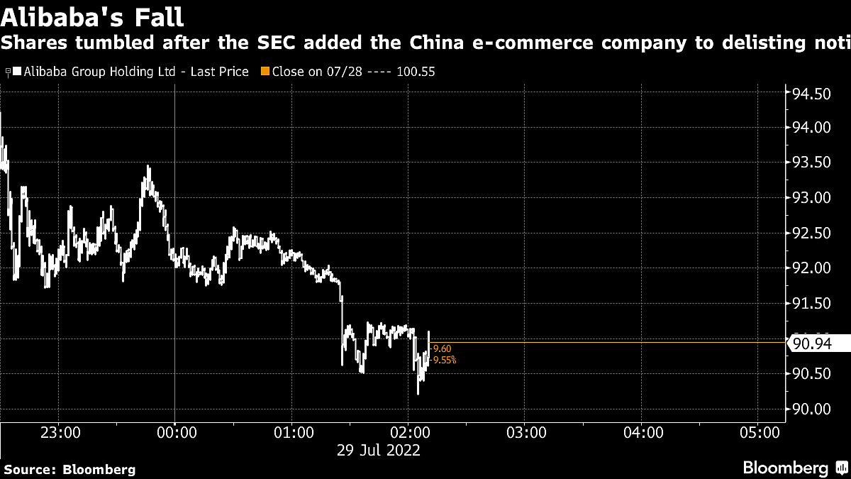 Alibaba Added To SEC List Of Chinese Firms Facing Delisting