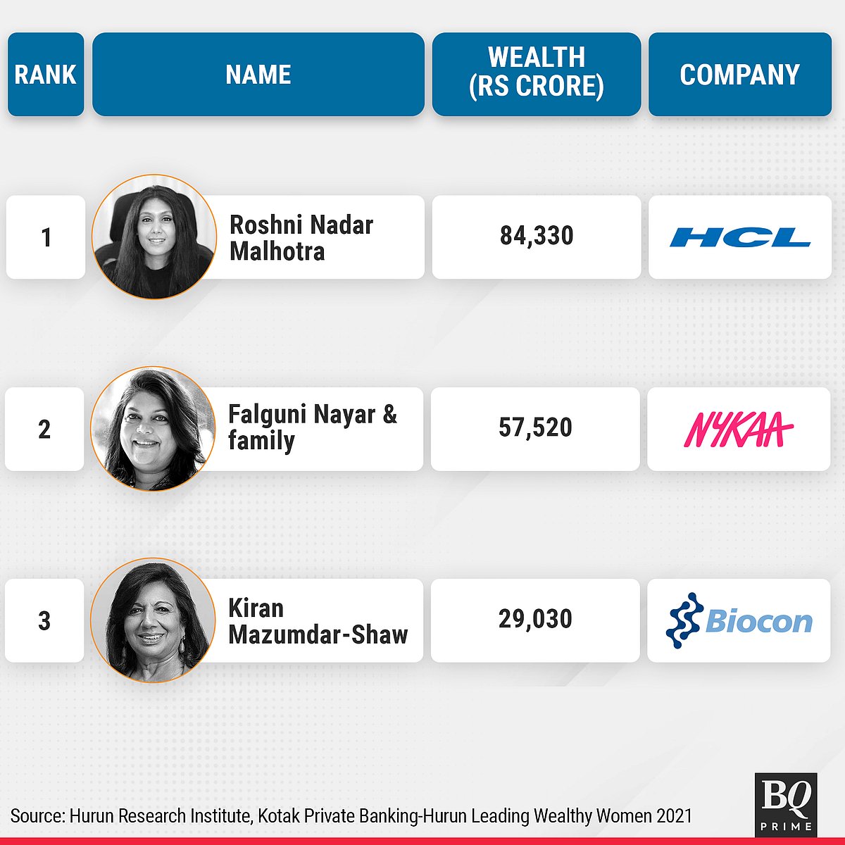 HCL Tech's Roshni Nadar Malhotra Is India's Richest Woman For Second Year In A Row: Hurun List