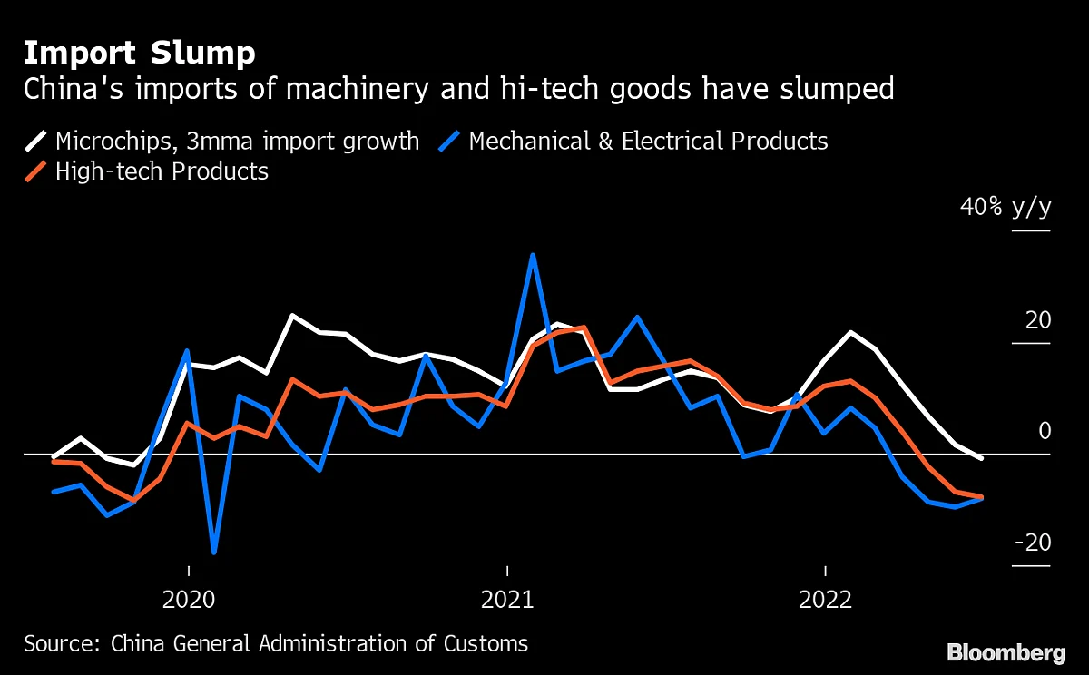 China’s Slowdown Spills Over to Major Economies Through Imports