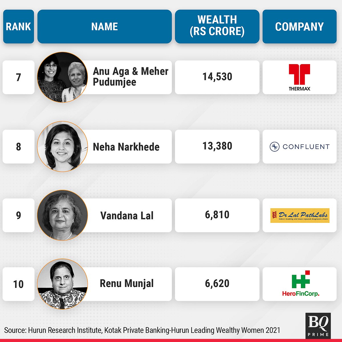 HCL Tech's Roshni Nadar Malhotra Is India's Richest Woman For Second Year In A Row: Hurun List