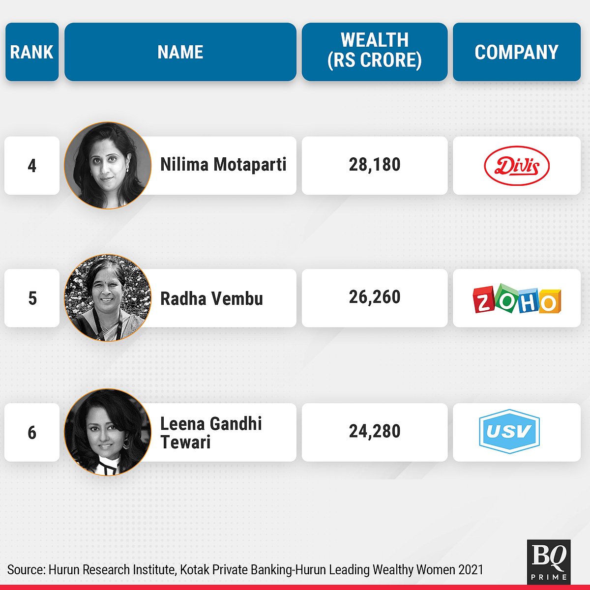 HCL Tech's Roshni Nadar Malhotra Is India's Richest Woman For Second Year In A Row: Hurun List