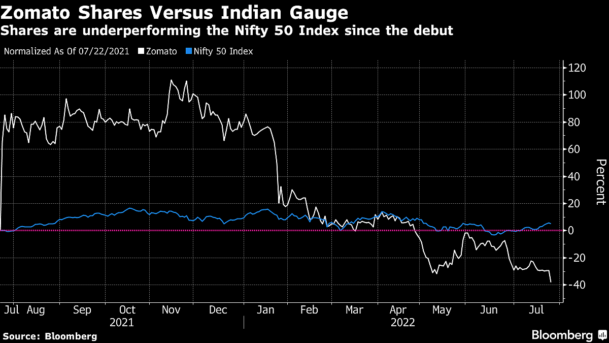 Zomato Plunges 11% To Record Low As IPO Lock-Up Period Ends
