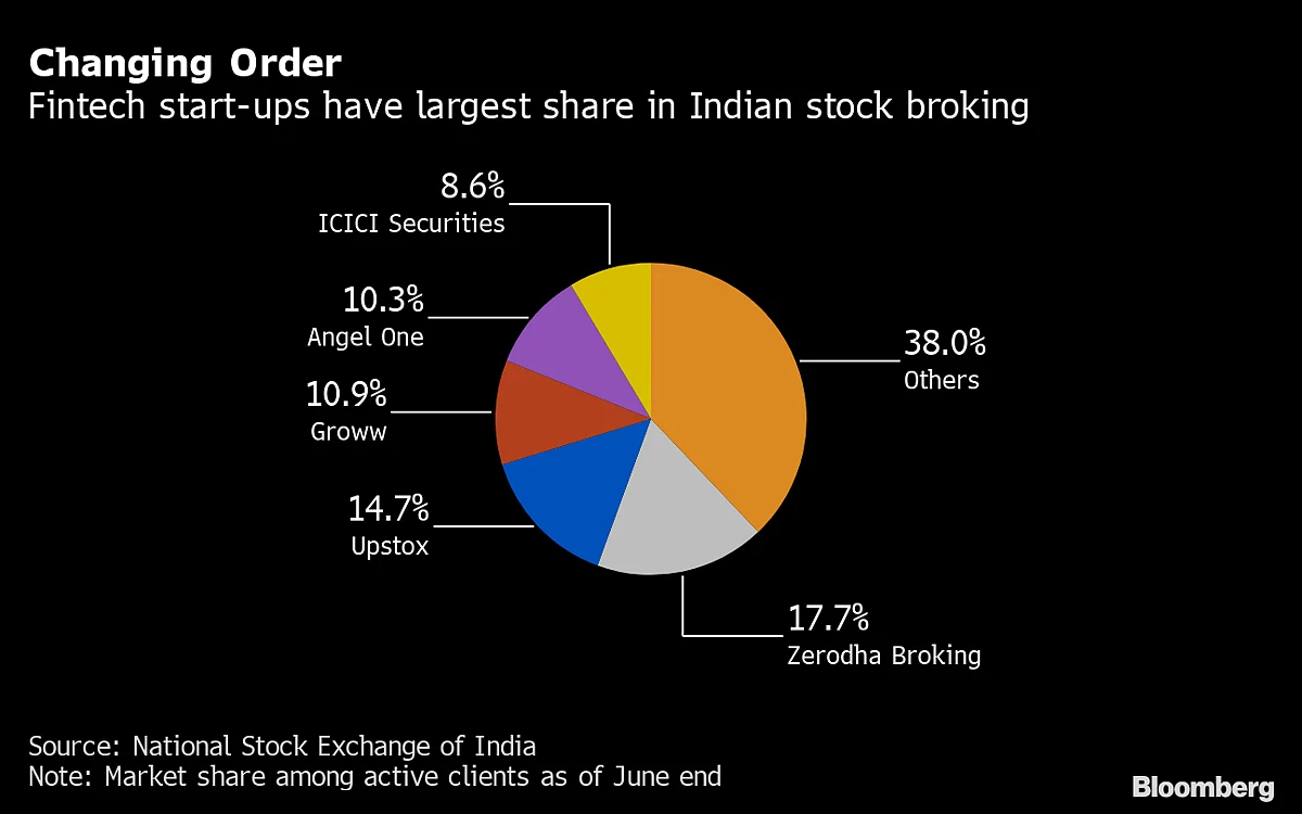 Billionaire Kotak’s Brokerage Eyes Small-Town Peers For Growth