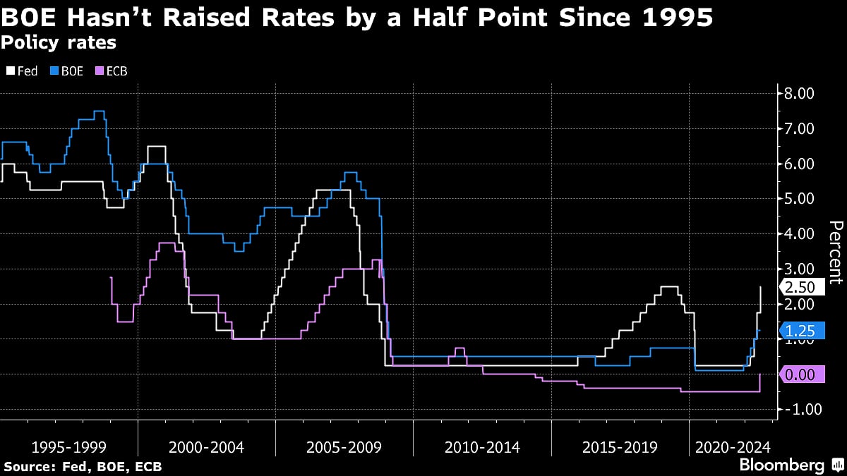 Bank Of England Set To Accelerate Its Inflation Fight With 50 BPS Rate Hike