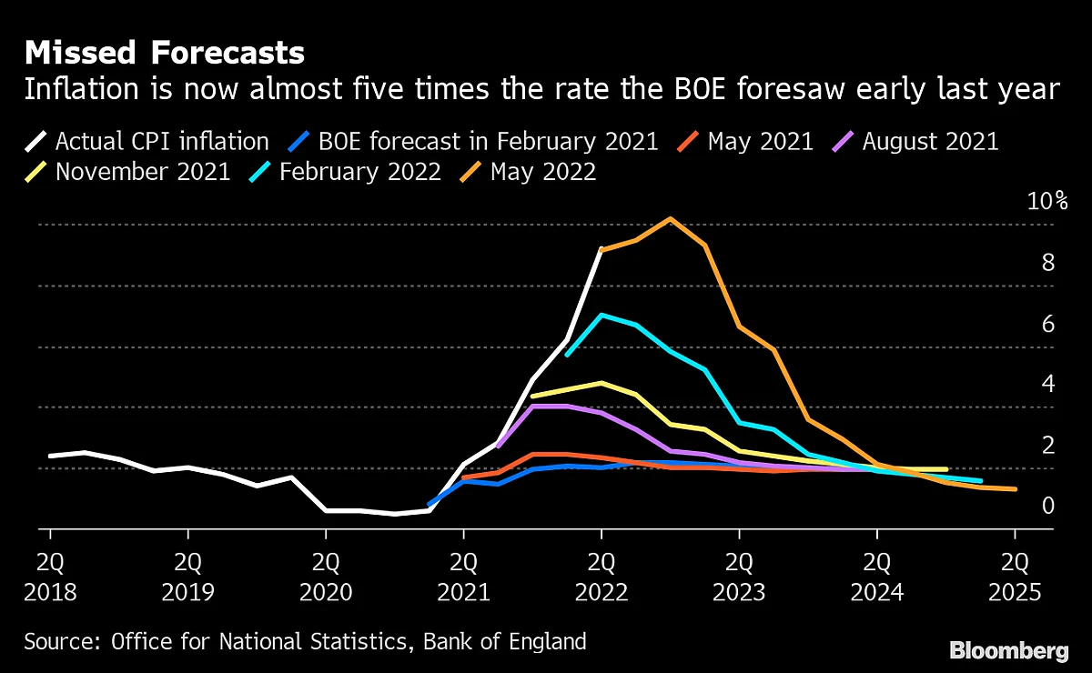 Here’s How Badly Central Banks Failed To Spot Inflation Shock