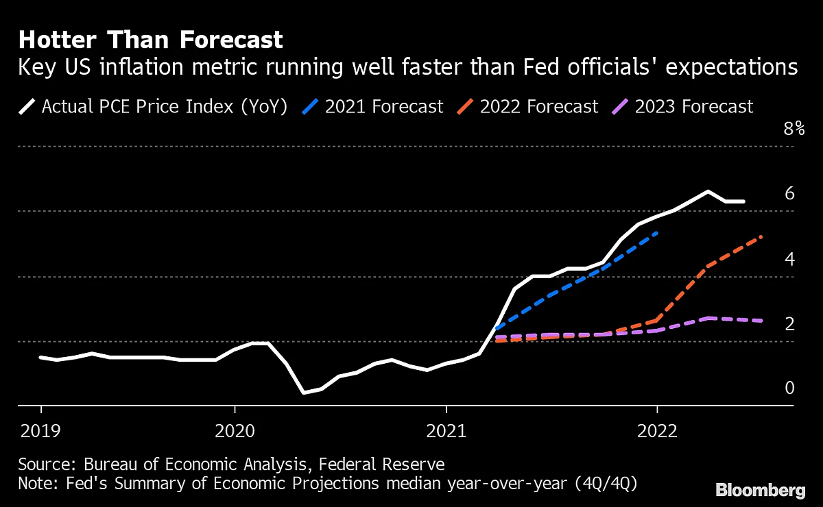 Here’s How Badly Central Banks Failed To Spot Inflation Shock