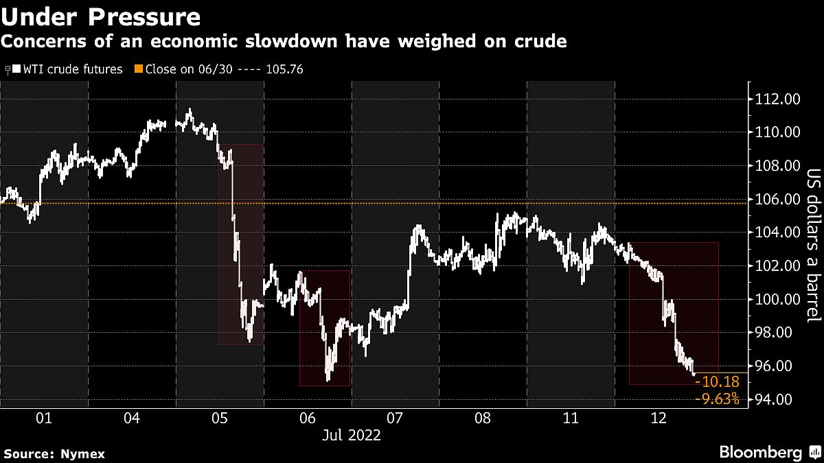 Oil Falls to Three-Month Low as Recession Fears Spook Market