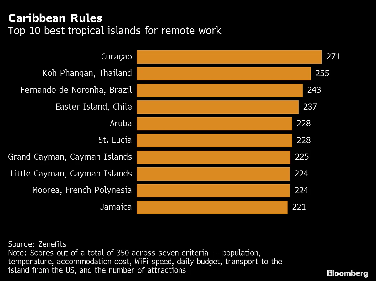 These Are the Best Tropical Islands for Remote Work