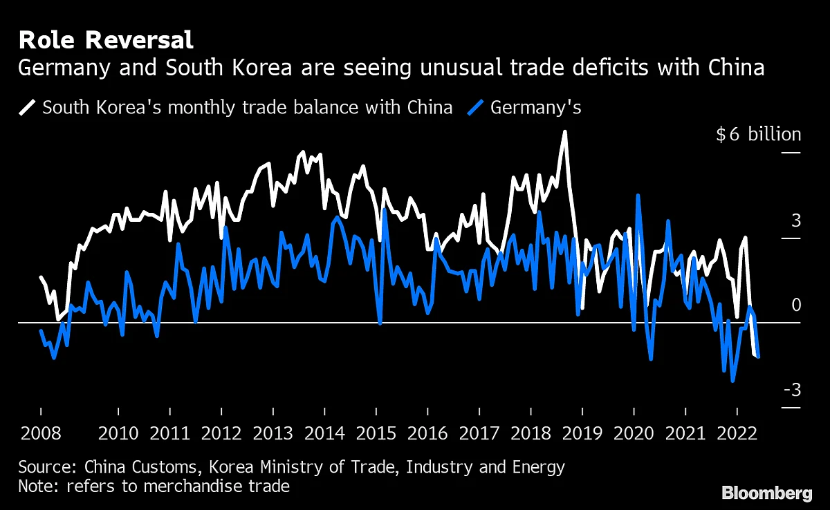 China’s Slowdown Spills Over to Major Economies Through Imports