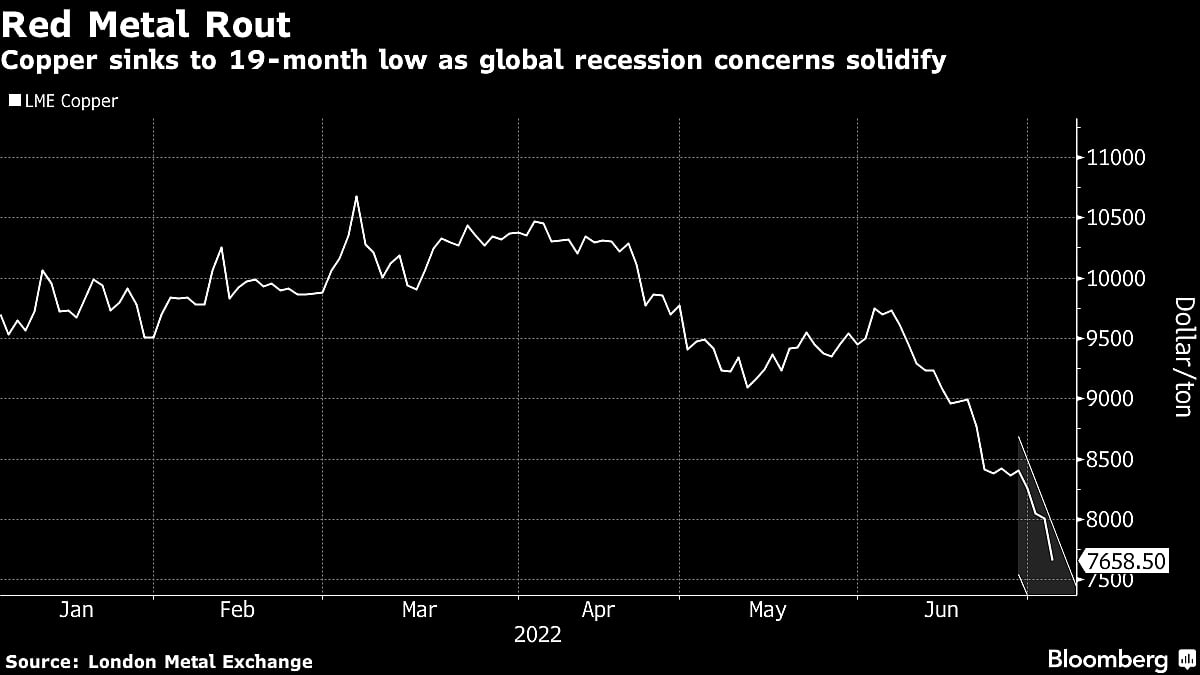 Copper Spirals To 19-Month Low As Recession Fears Dominate