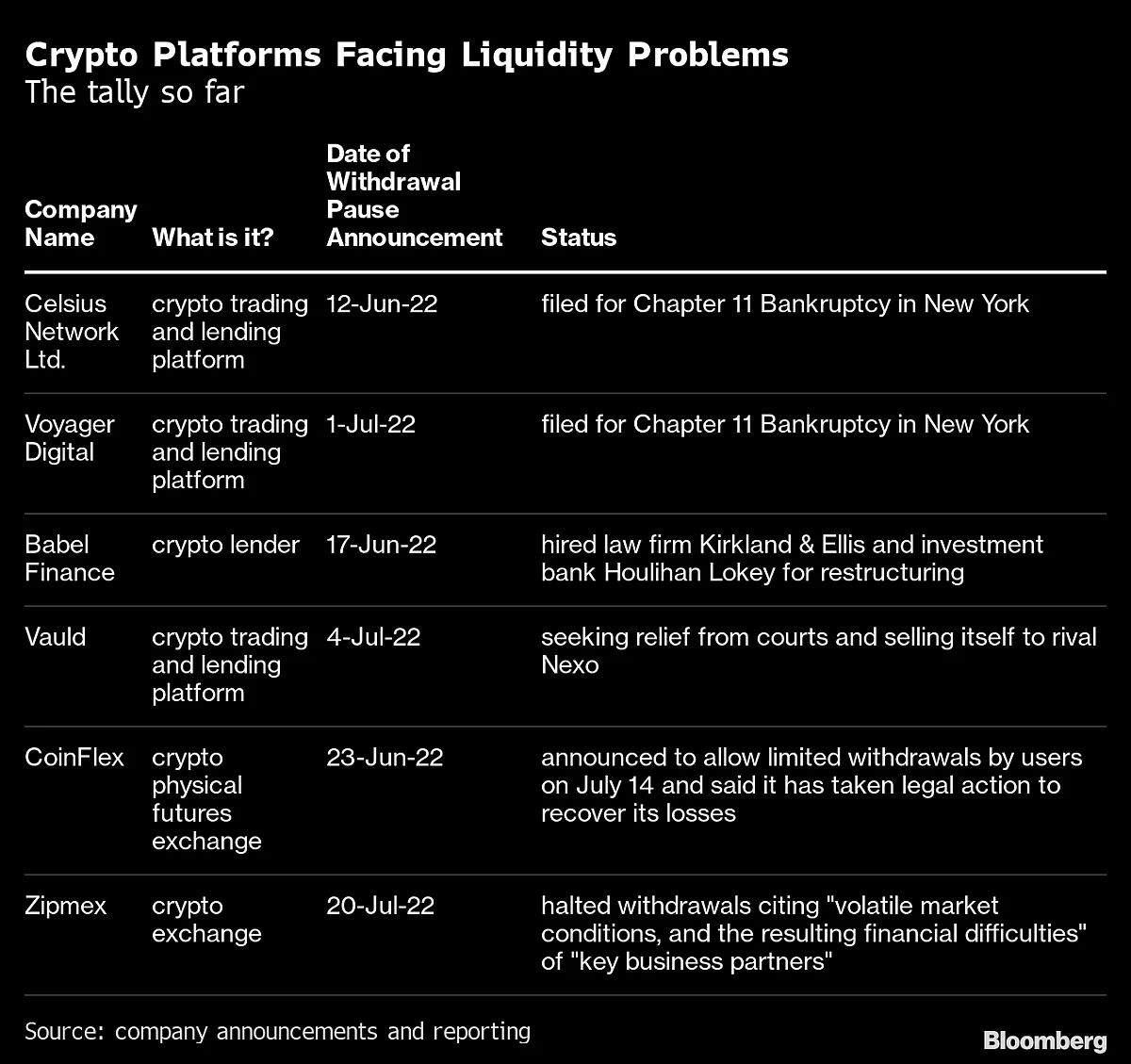Crypto Woes Spread As Celsius, Babel Links Hit Another Exchange