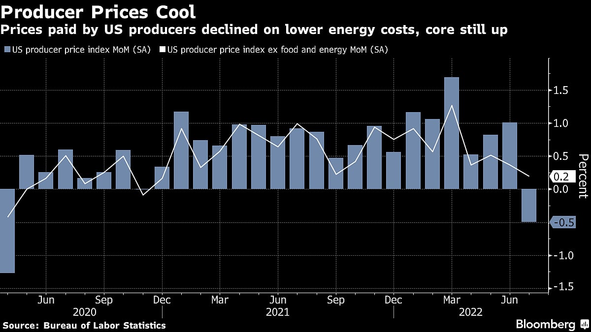 U.S. Producer Prices Fall For First Time Since Early In Pandemic