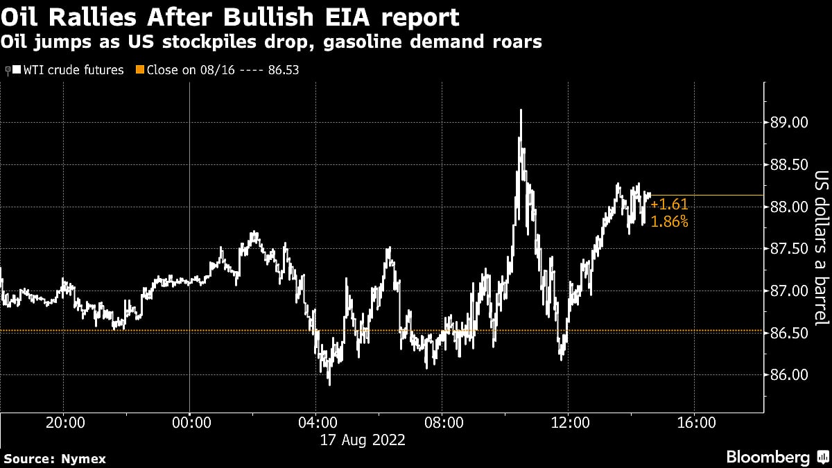 Oil Rallies As U.S. Demand Revives, Easing Concerns About Slowdown