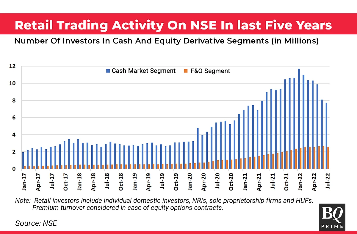 Retail Interest In Indian Stock Markets: Here To Stay