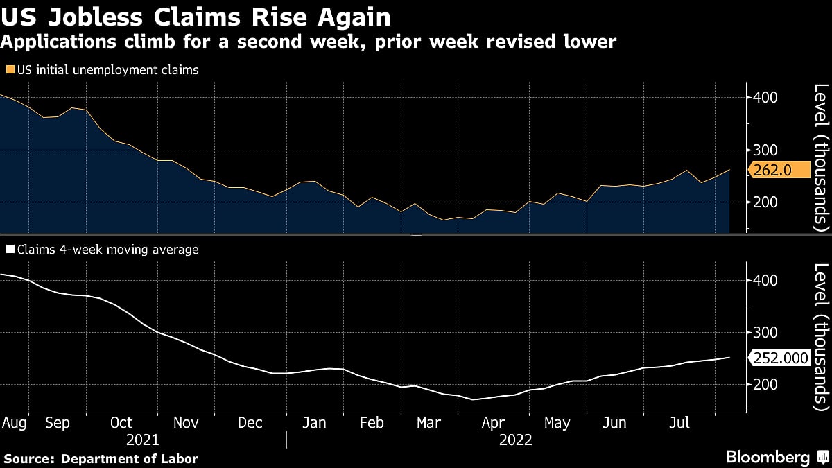 U.S. Jobless Claims Rise Again, Near Highest Since November