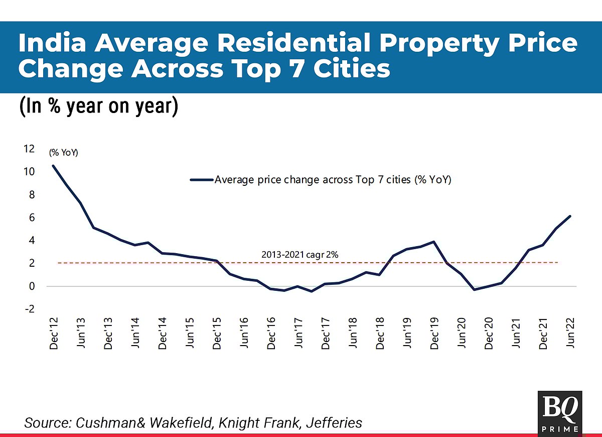 <div class="paragraphs"><p>India Average Residential Property Price Change Across Top 7 Cities. (Source: Government of Maharashtra, Jefferies)</p></div>