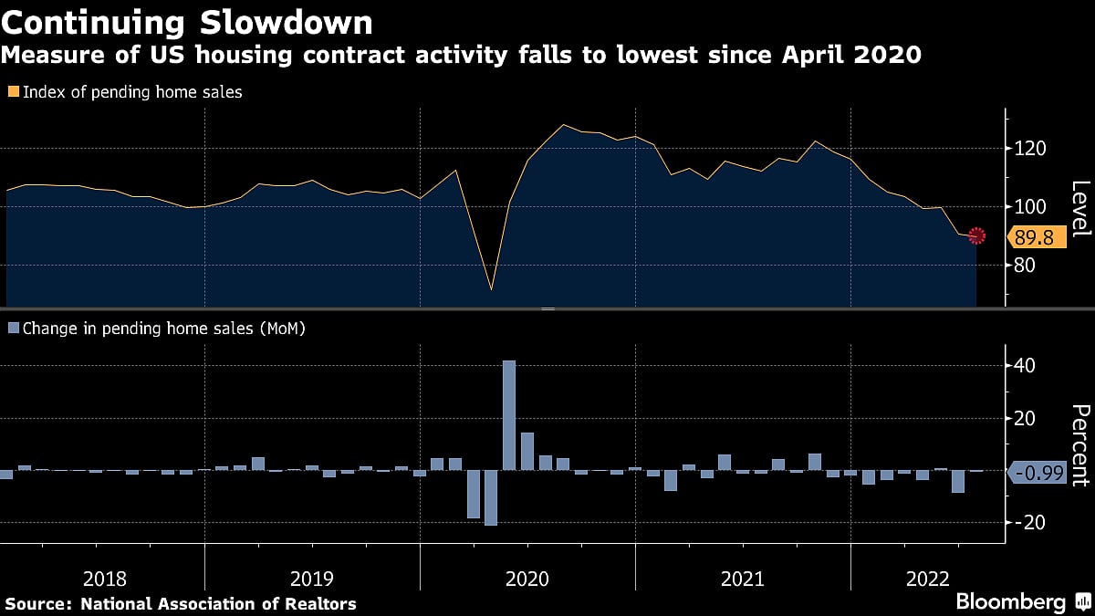 U.S. Pending Home Sales Drop To Lowest Since Start Of The Pandemic