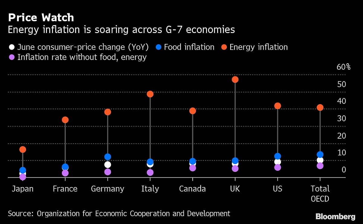 ‘Inflation Fever’ Is Finally Breaking — But Central Banks Won’t Stop Hiking Rates
