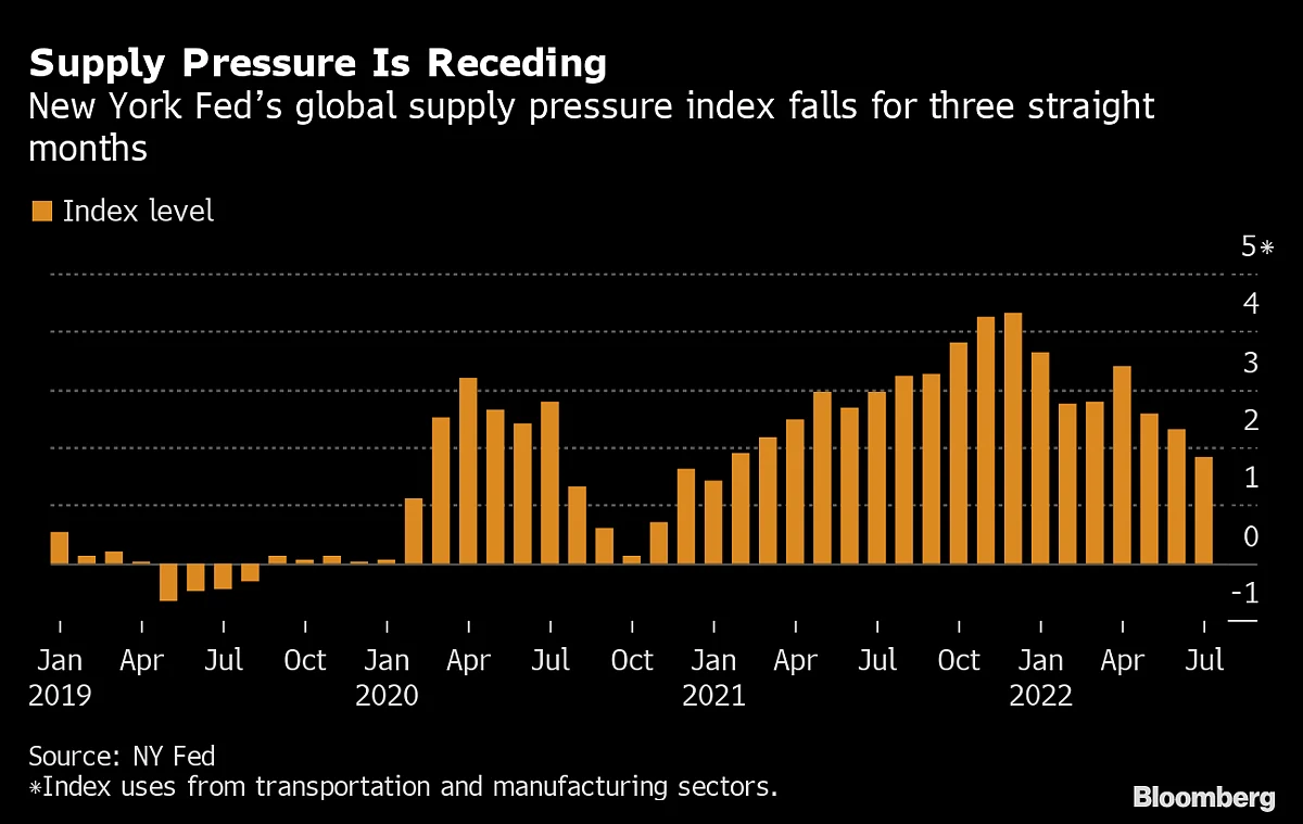 ‘Inflation Fever’ Is Finally Breaking — But Central Banks Won’t Stop Hiking Rates