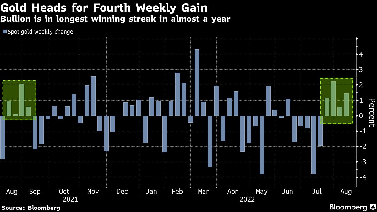 Gold Set for Fourth Weekly Gain Amid Easing Inflation, Fedspeak