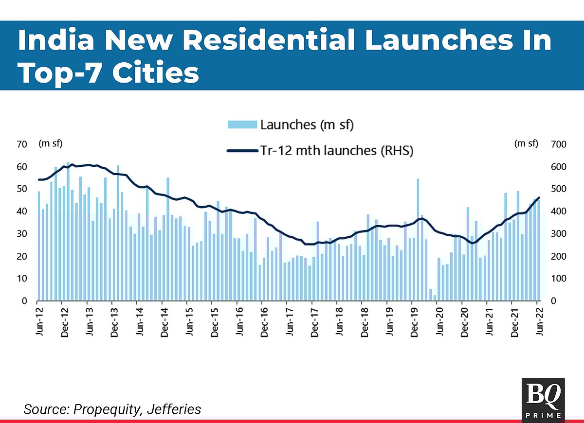 <div class="paragraphs"><p>India New Residential Launches in Top-7 Cities. (Source: Government of Maharashtra, Jefferies)</p></div>