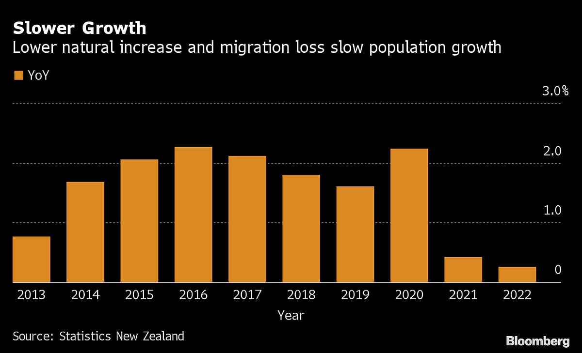 New Zealand Population Grows At Slowest Pace Since 1986