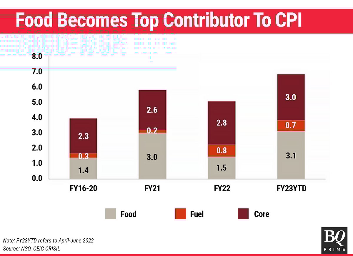 Food Inflation To Remain High In FY23: Crisil