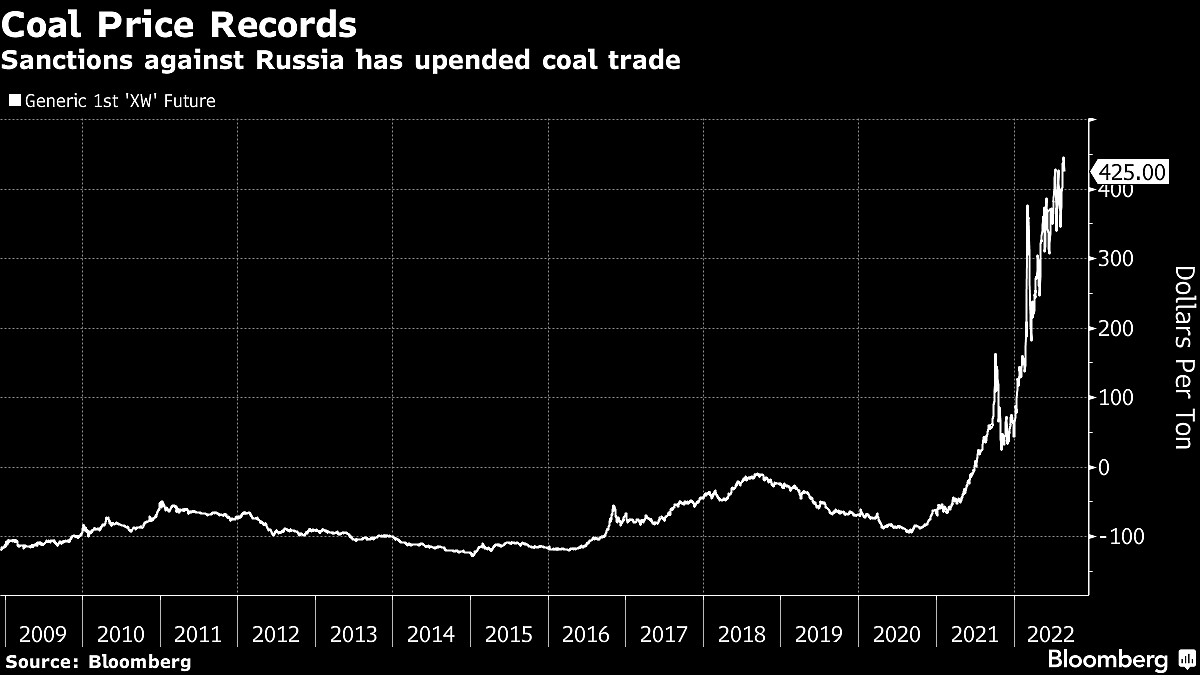 Russian Seaborne Coal Exports Effectively Halted By EU Ban