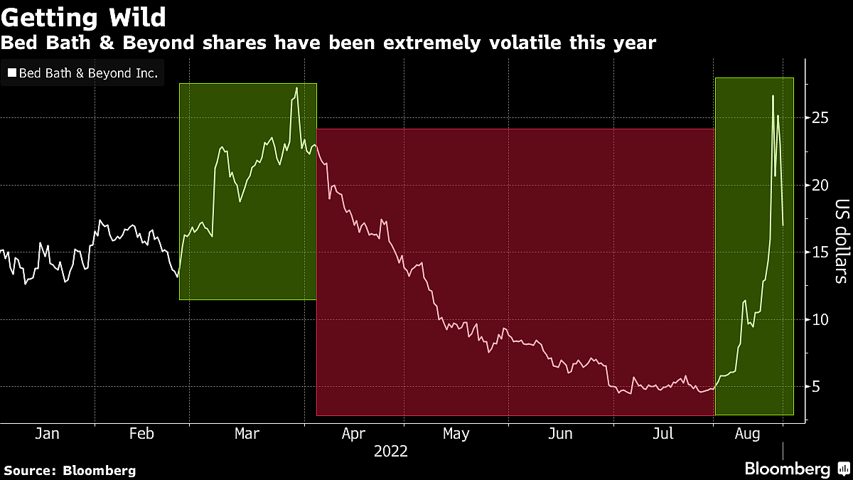 Ryan Cohen’s Plan To Sell Bed Bath & Beyond Stake Fuels Rout