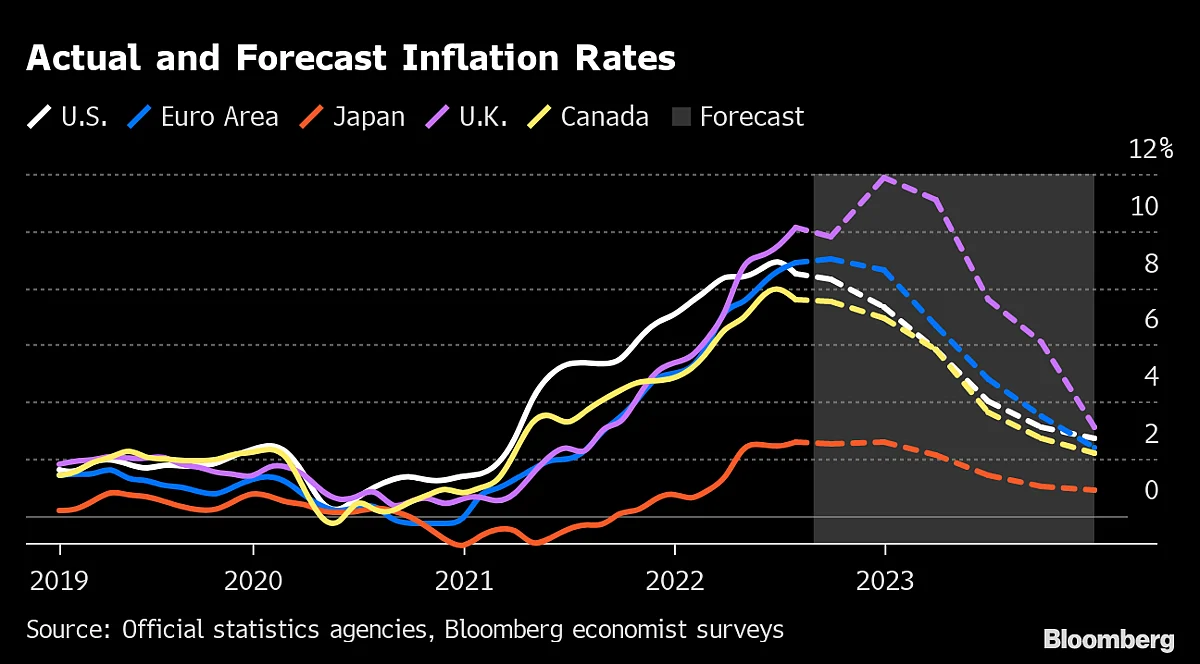 ‘Inflation Fever’ Is Finally Breaking — But Central Banks Won’t Stop Hiking Rates