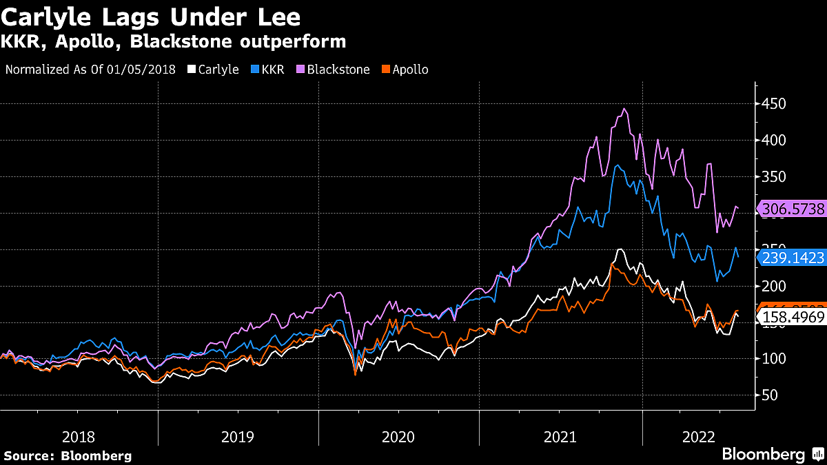 Carlyle CEO Resigns In Sudden Reversal Of Generational Shift