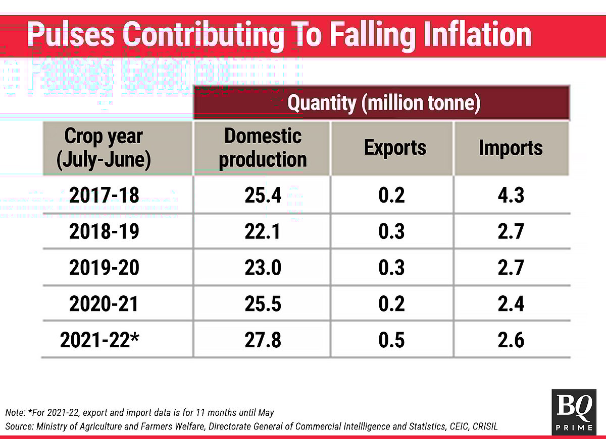 Food Inflation To Remain High In FY23: Crisil