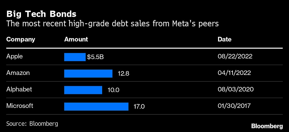 Meta Makes Bond-Market Debut With $10 Billion Jumbo Deal