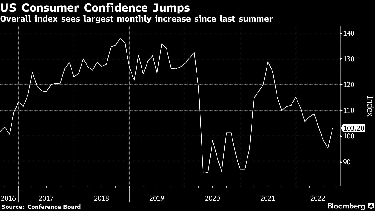U.S. Consumer Confidence Advances To Highest Level Since May