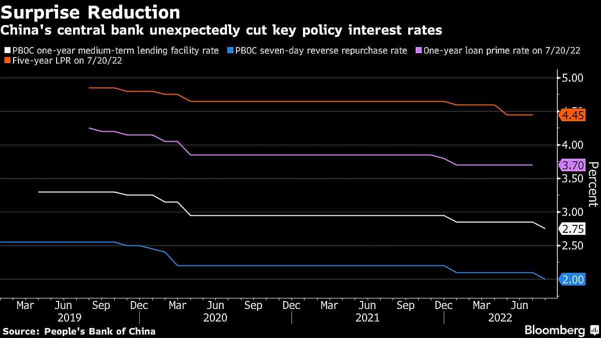 China Shocks With Rate Cut as Data Show ‘Alarming’ Slowdown