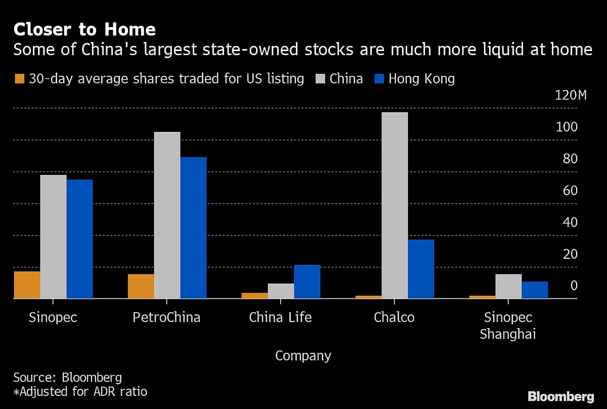 China Stocks With US Listings Slump as NYSE Exit Gathers Pace