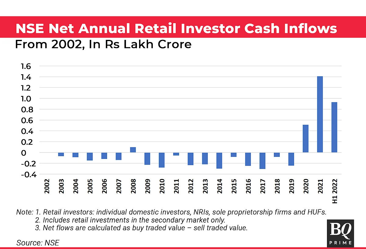 Retail Interest In Indian Stock Markets: Here To Stay