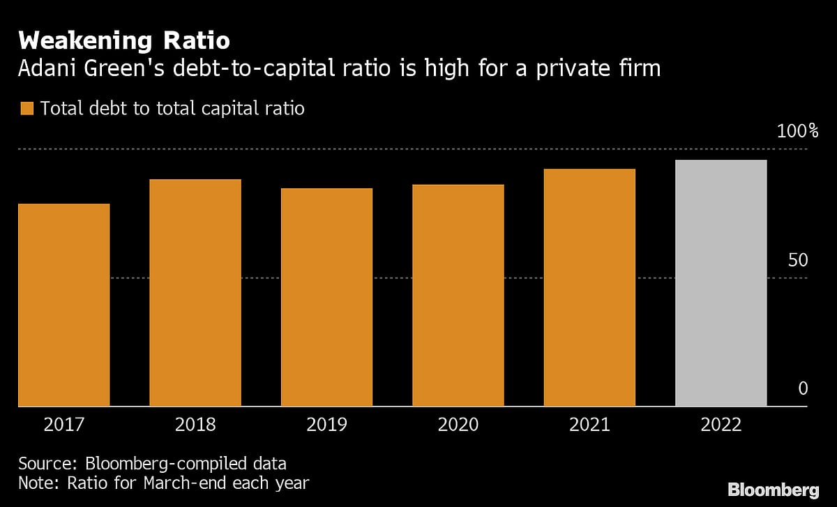 Adani Green’s Key Debt Ratio Is Set to Improve, Nomura Says